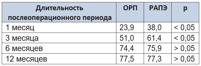 Физический компонент здоровья пациентов после операции
